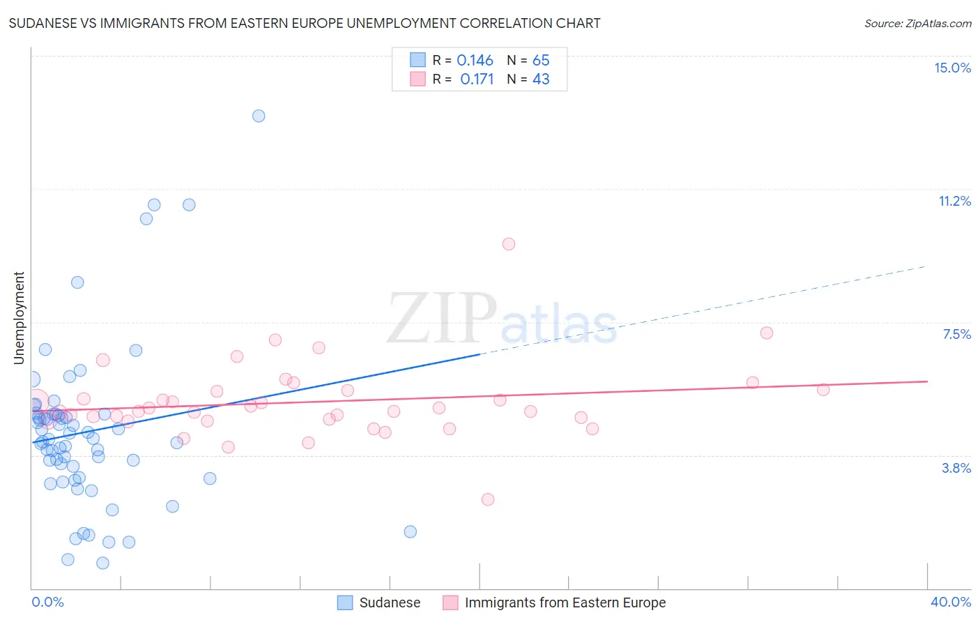 Sudanese vs Immigrants from Eastern Europe Unemployment