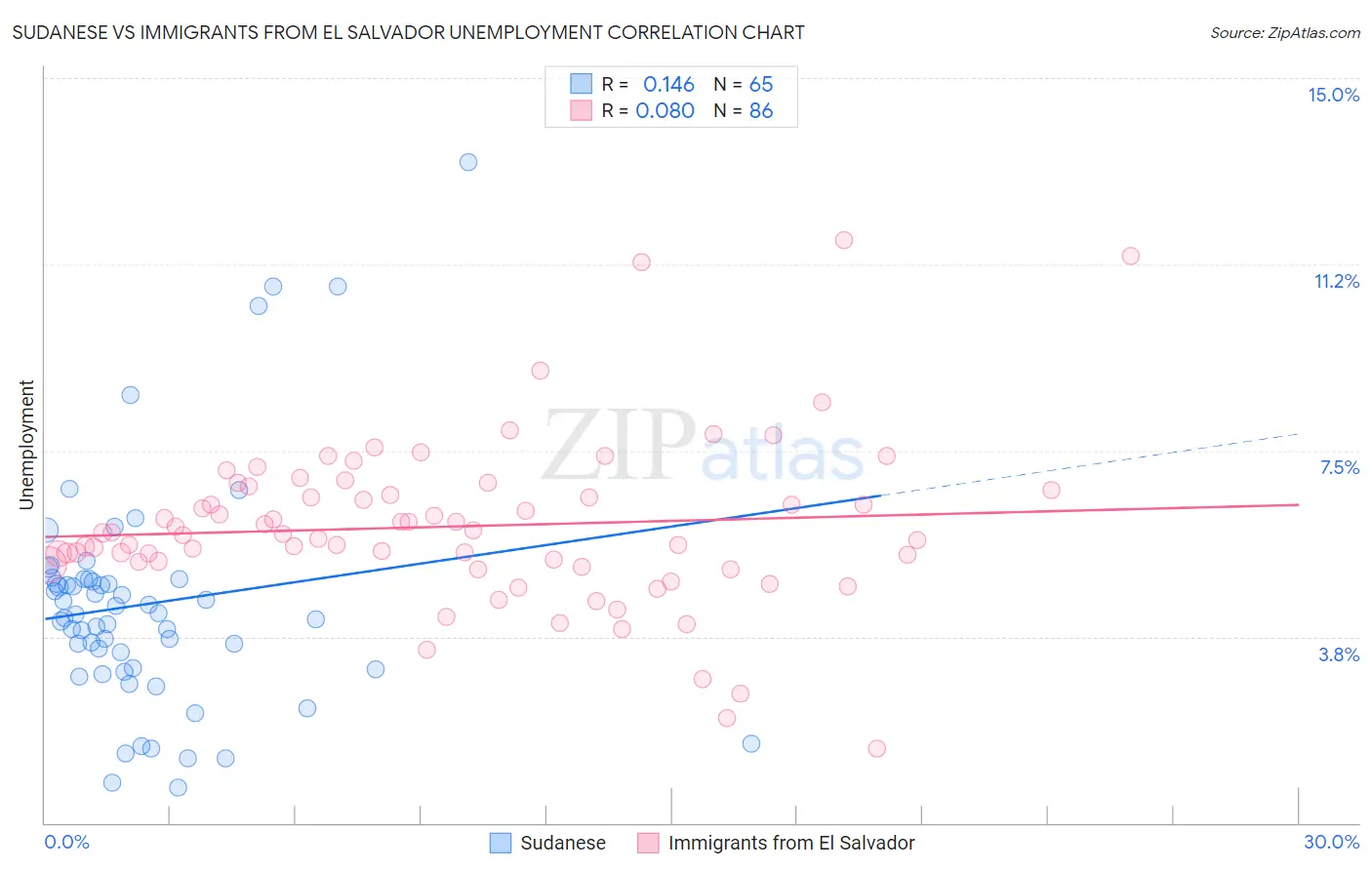 Sudanese vs Immigrants from El Salvador Unemployment