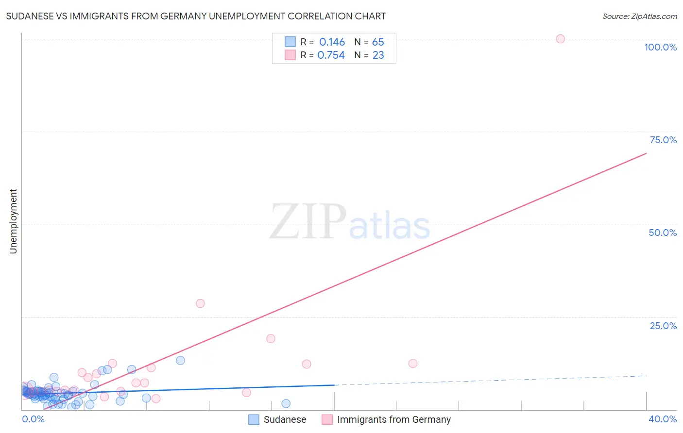 Sudanese vs Immigrants from Germany Unemployment