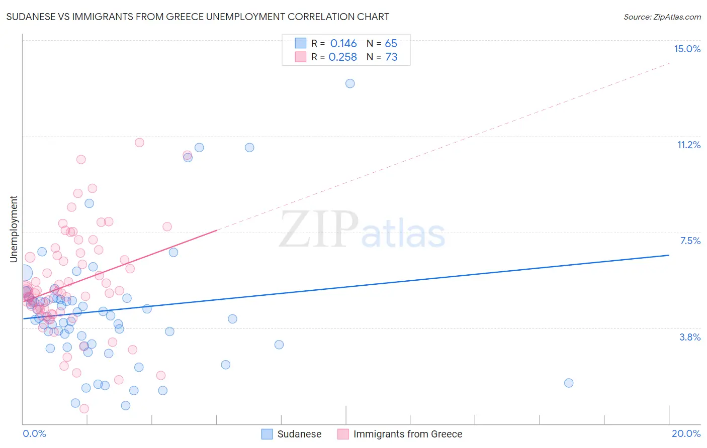 Sudanese vs Immigrants from Greece Unemployment