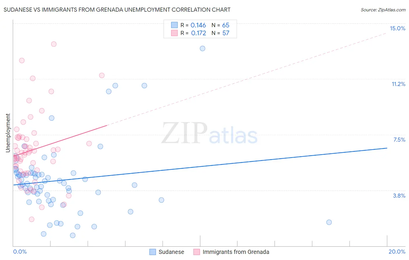 Sudanese vs Immigrants from Grenada Unemployment