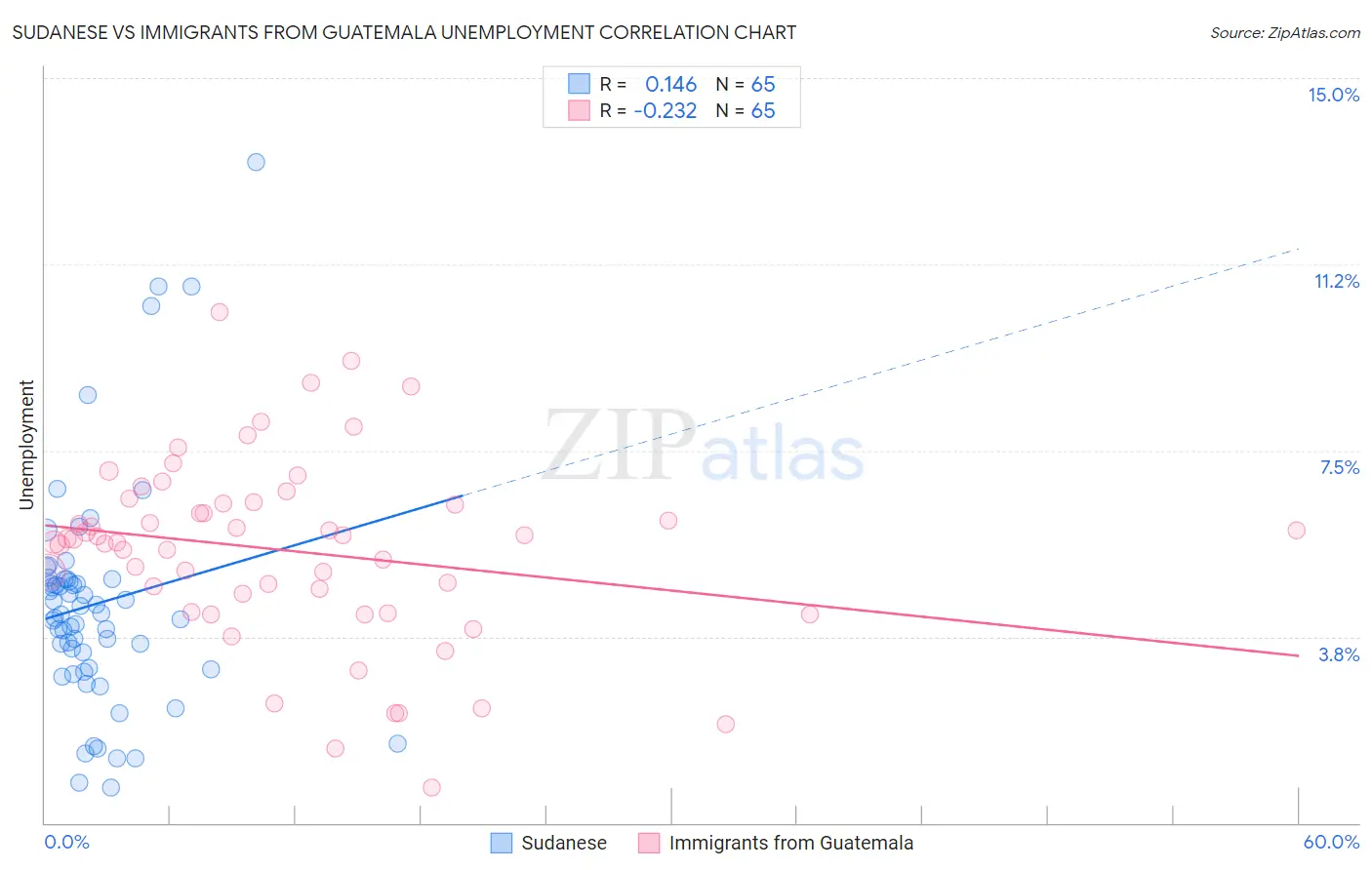 Sudanese vs Immigrants from Guatemala Unemployment