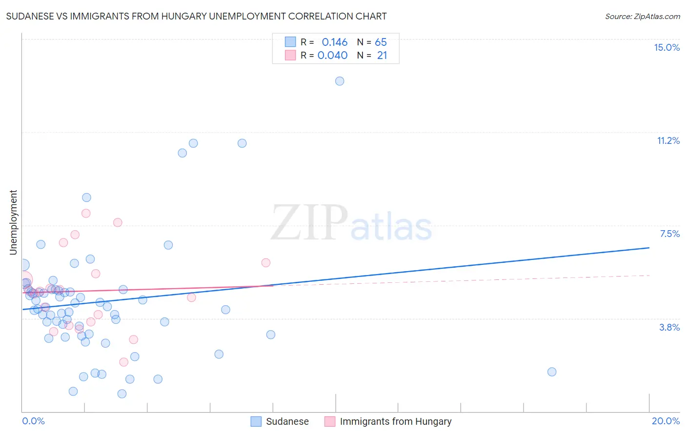 Sudanese vs Immigrants from Hungary Unemployment