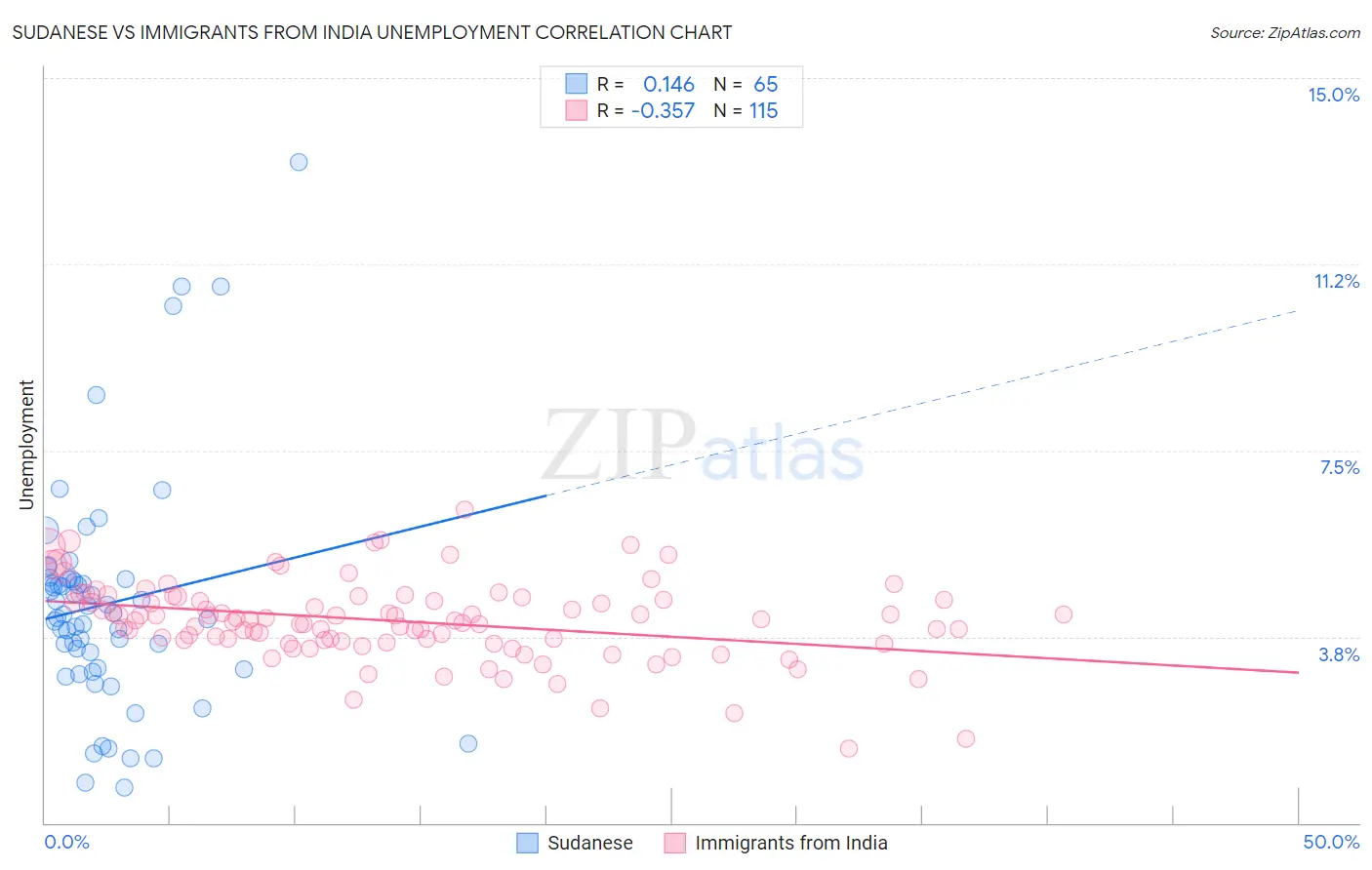 Sudanese vs Immigrants from India Unemployment