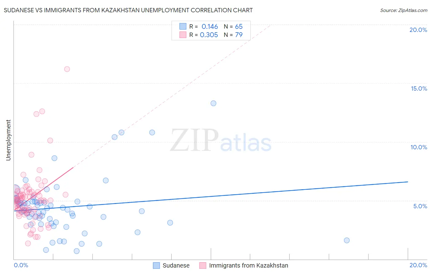 Sudanese vs Immigrants from Kazakhstan Unemployment