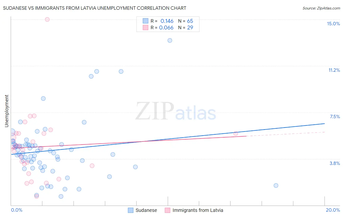 Sudanese vs Immigrants from Latvia Unemployment
