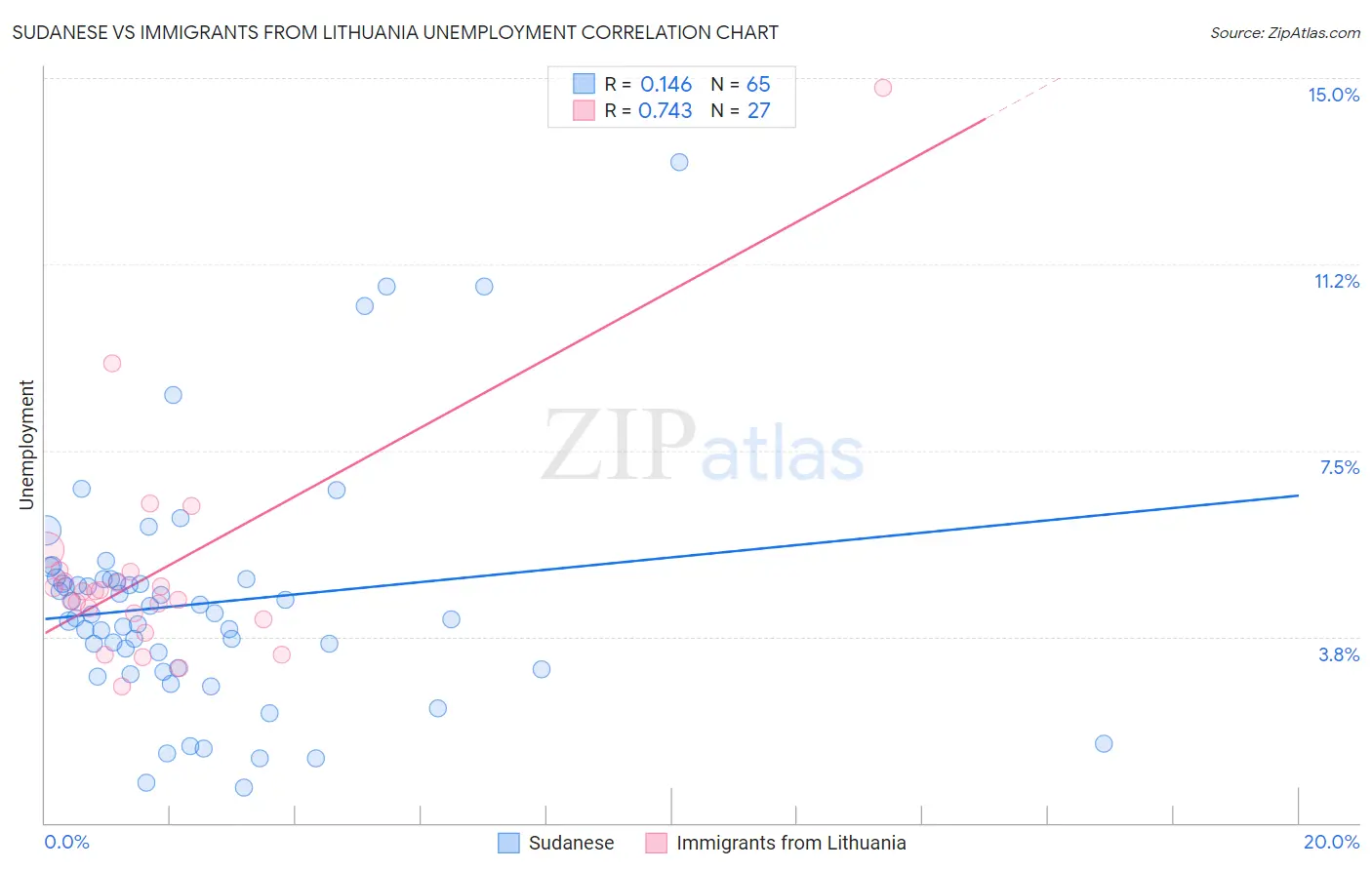 Sudanese vs Immigrants from Lithuania Unemployment