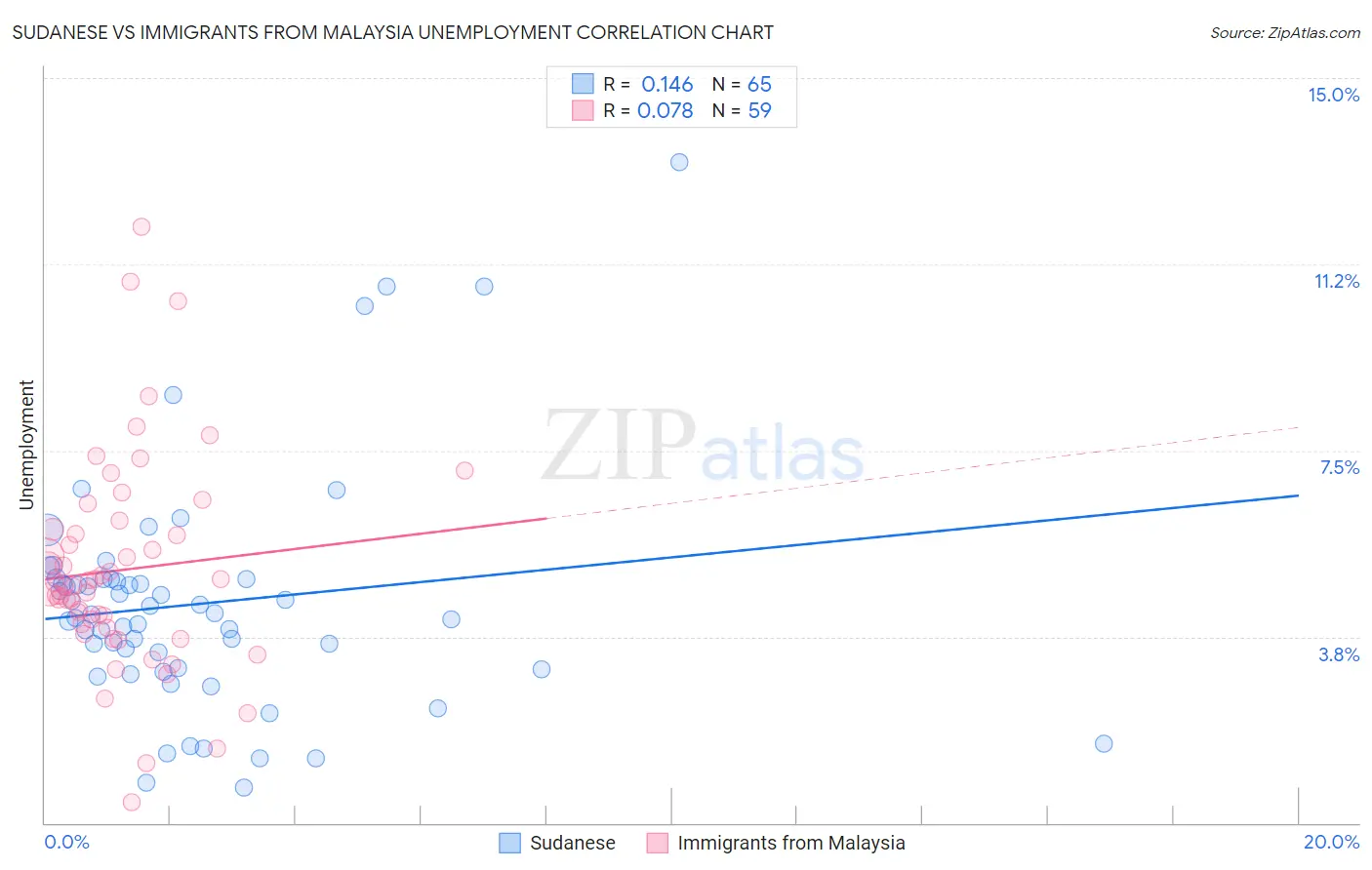 Sudanese vs Immigrants from Malaysia Unemployment
