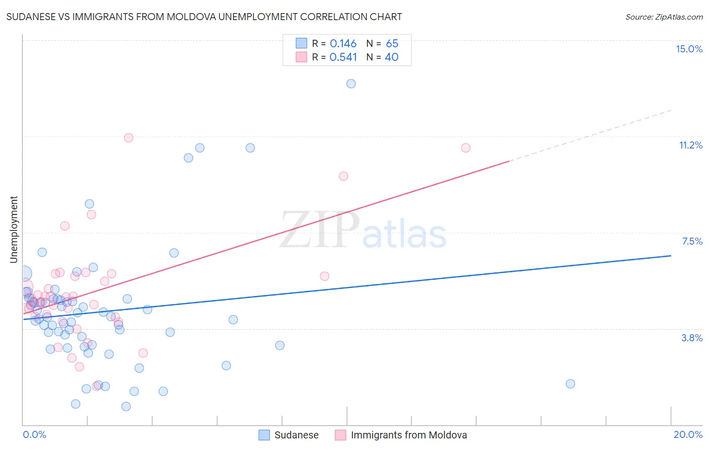 Sudanese vs Immigrants from Moldova Unemployment