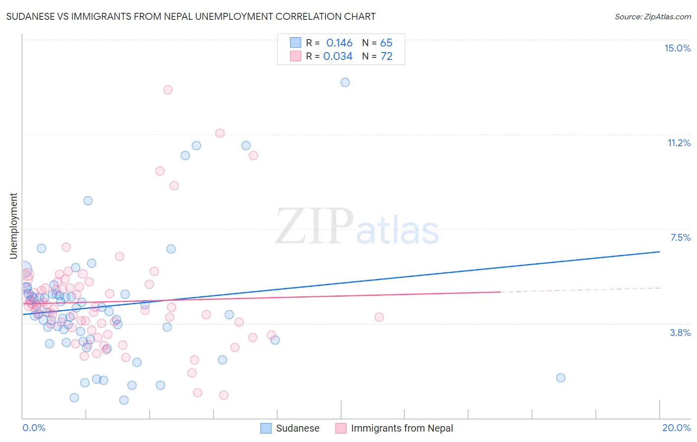 Sudanese vs Immigrants from Nepal Unemployment