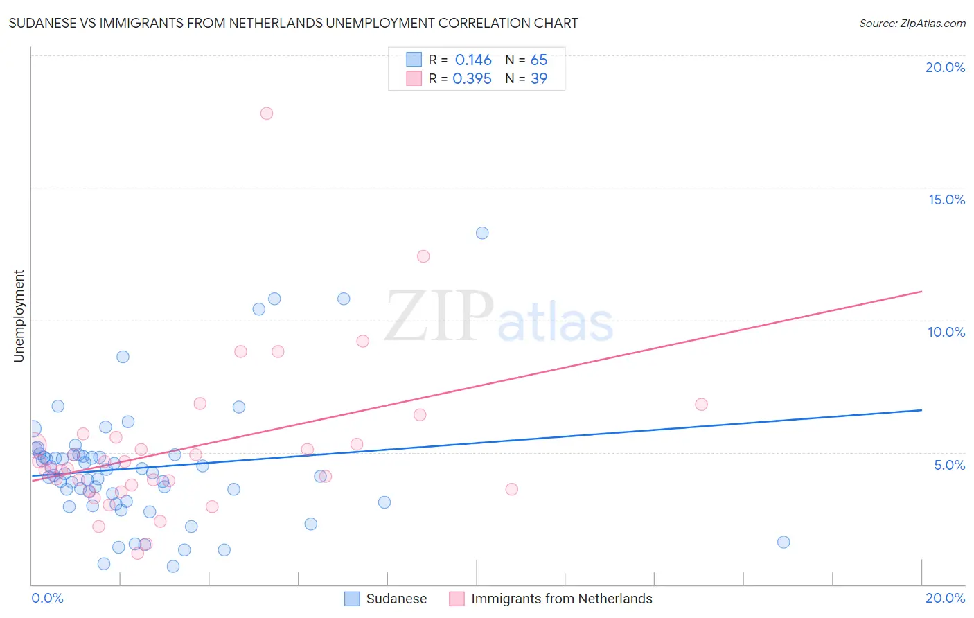 Sudanese vs Immigrants from Netherlands Unemployment