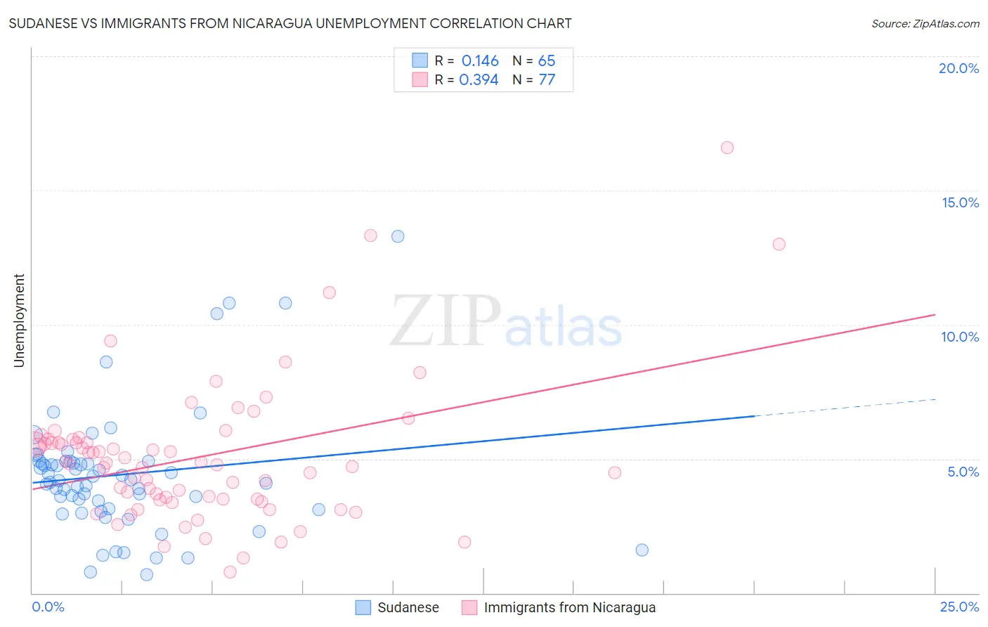 Sudanese vs Immigrants from Nicaragua Unemployment