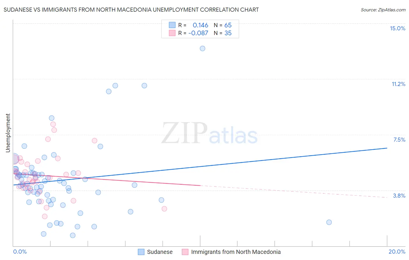Sudanese vs Immigrants from North Macedonia Unemployment