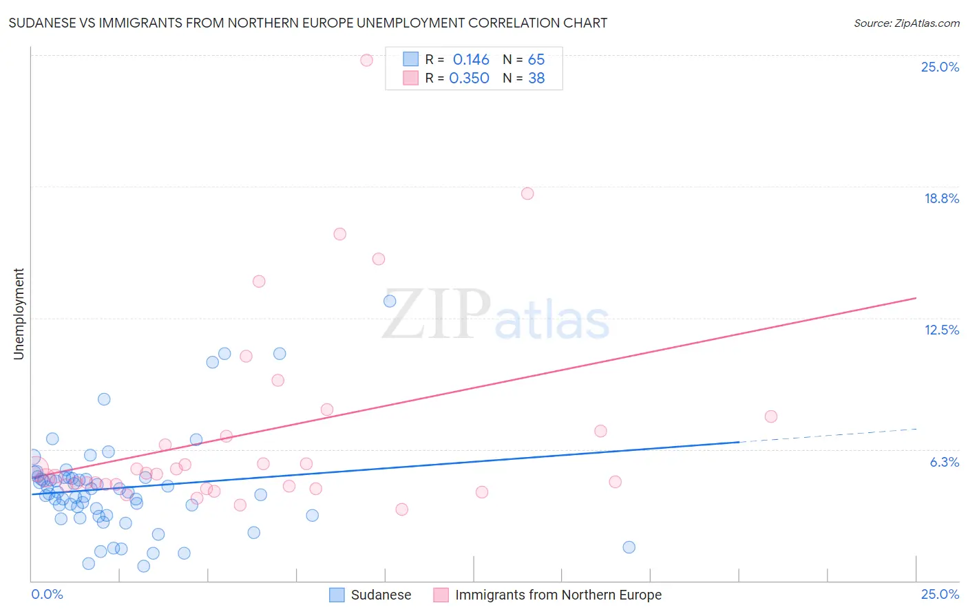 Sudanese vs Immigrants from Northern Europe Unemployment
