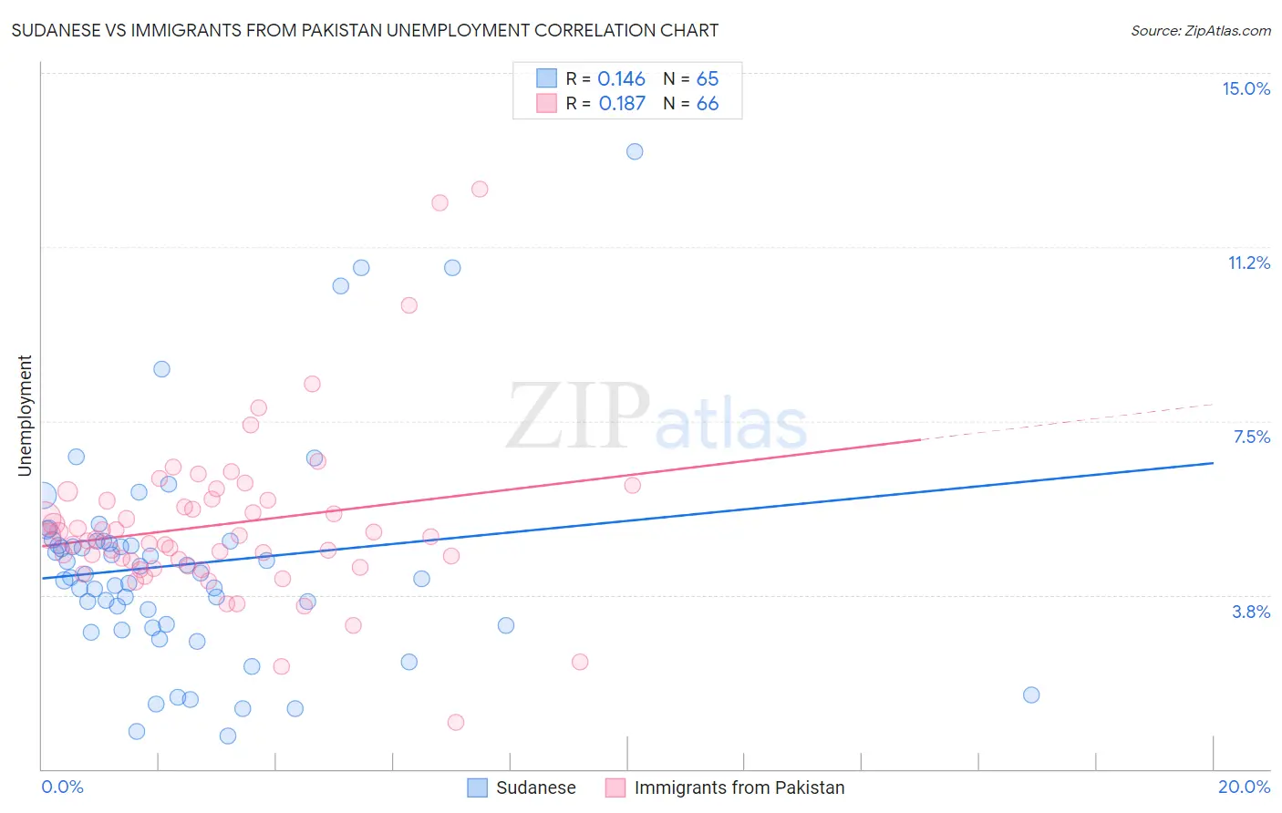 Sudanese vs Immigrants from Pakistan Unemployment