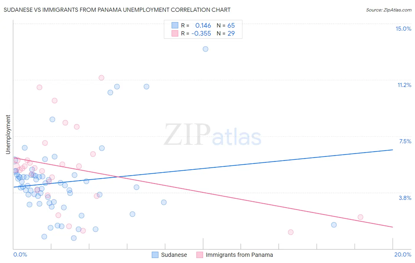 Sudanese vs Immigrants from Panama Unemployment