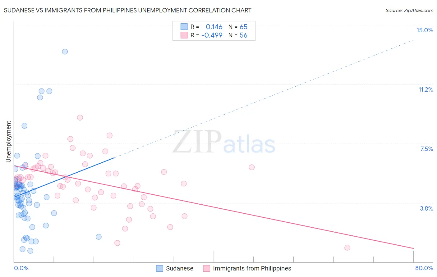 Sudanese vs Immigrants from Philippines Unemployment