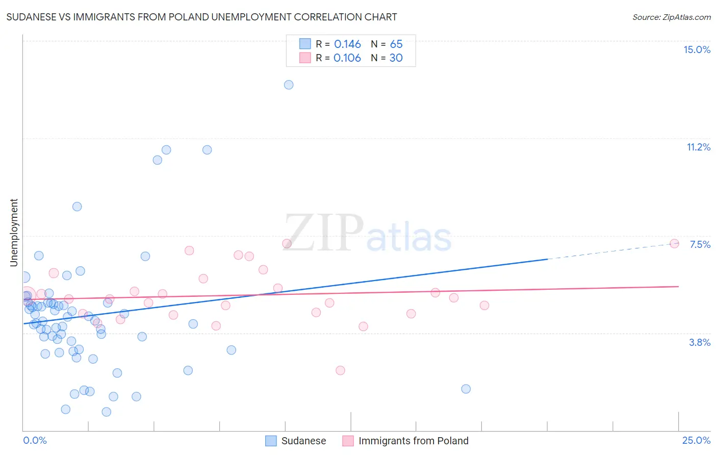 Sudanese vs Immigrants from Poland Unemployment