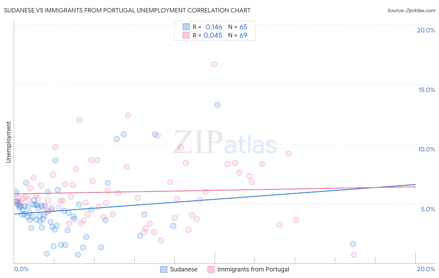 Sudanese vs Immigrants from Portugal Unemployment
