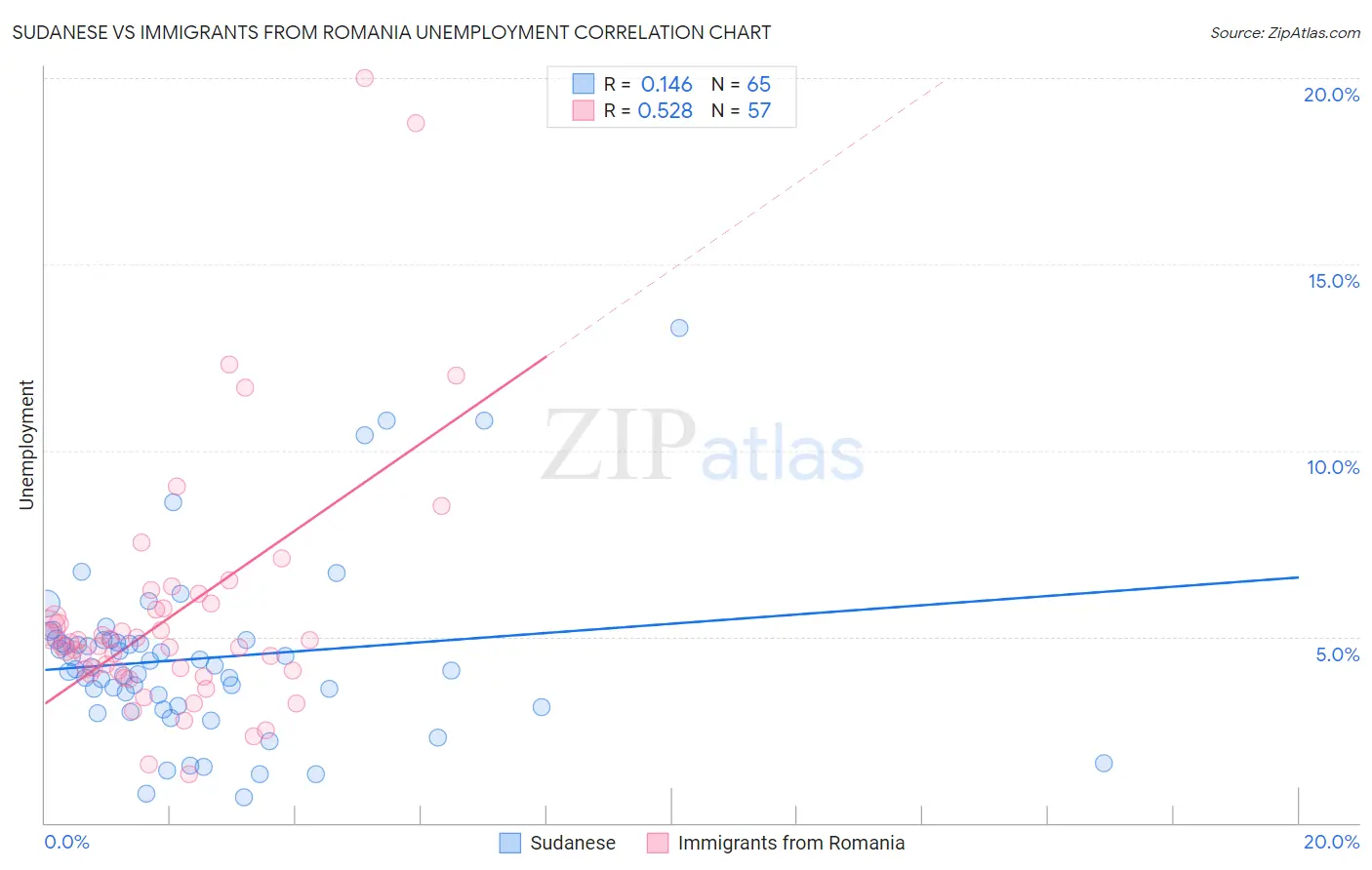 Sudanese vs Immigrants from Romania Unemployment