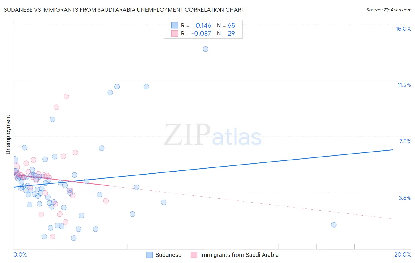 Sudanese vs Immigrants from Saudi Arabia Unemployment