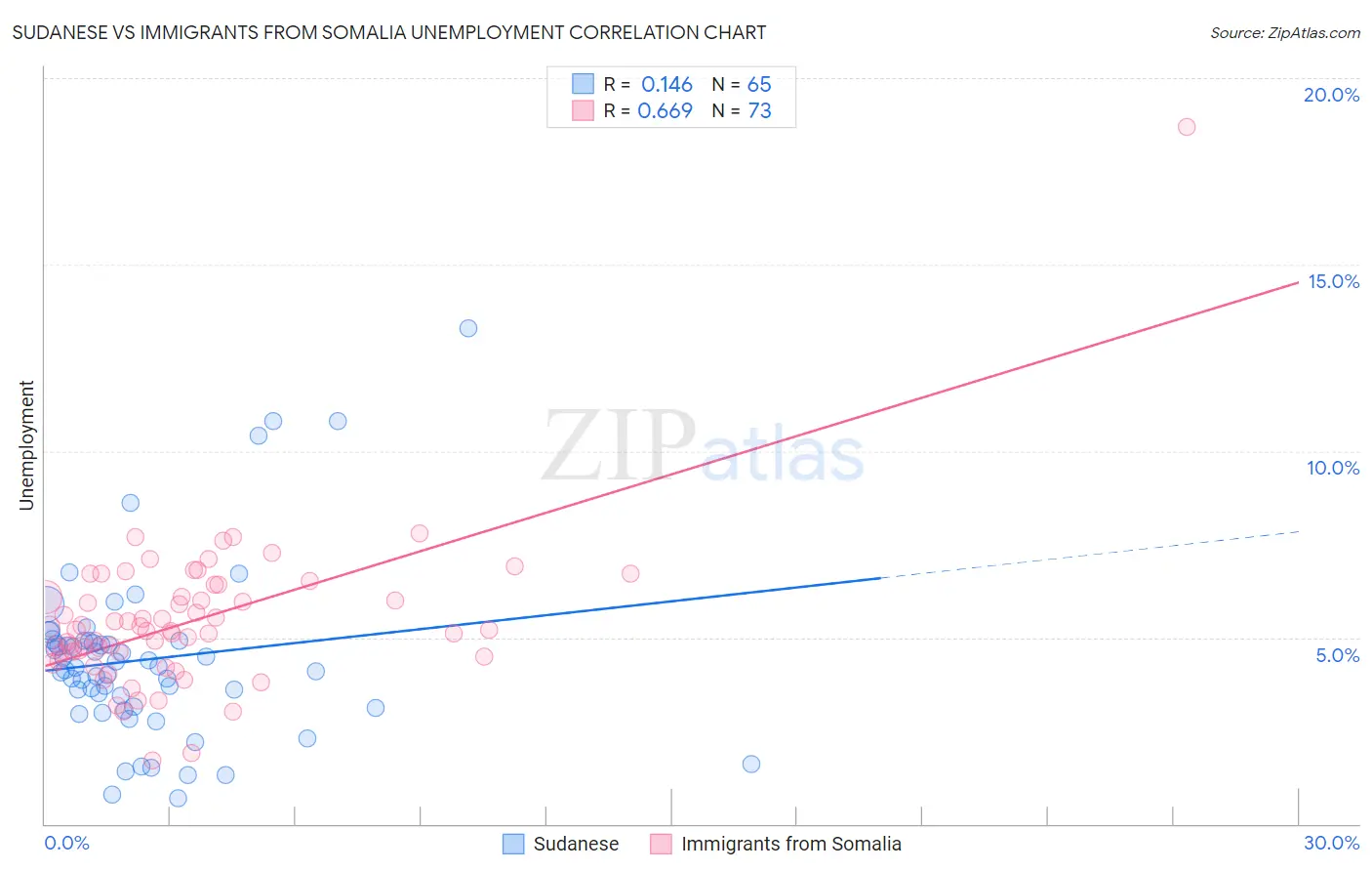 Sudanese vs Immigrants from Somalia Unemployment