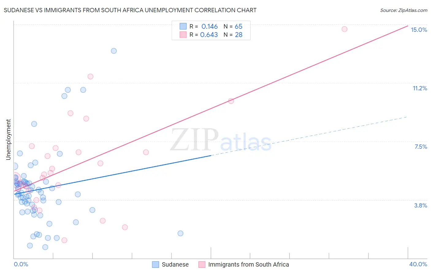 Sudanese vs Immigrants from South Africa Unemployment