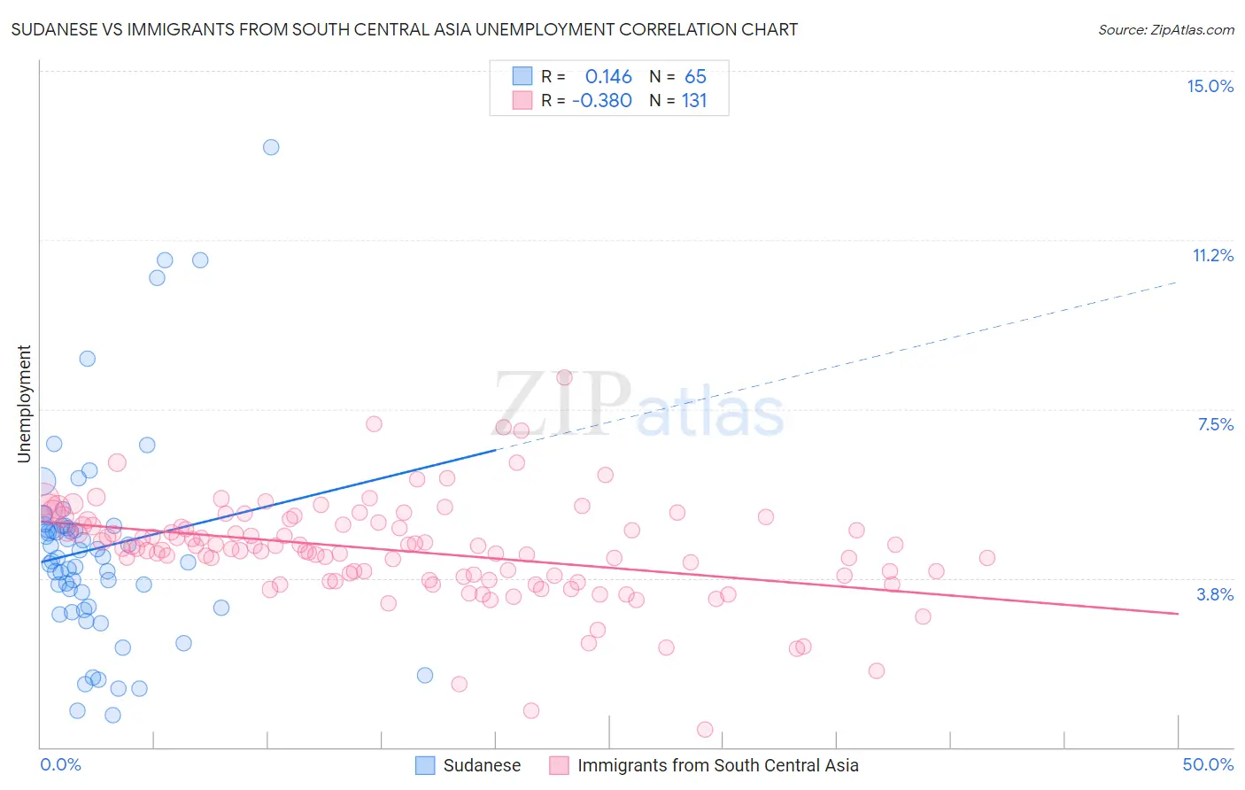 Sudanese vs Immigrants from South Central Asia Unemployment