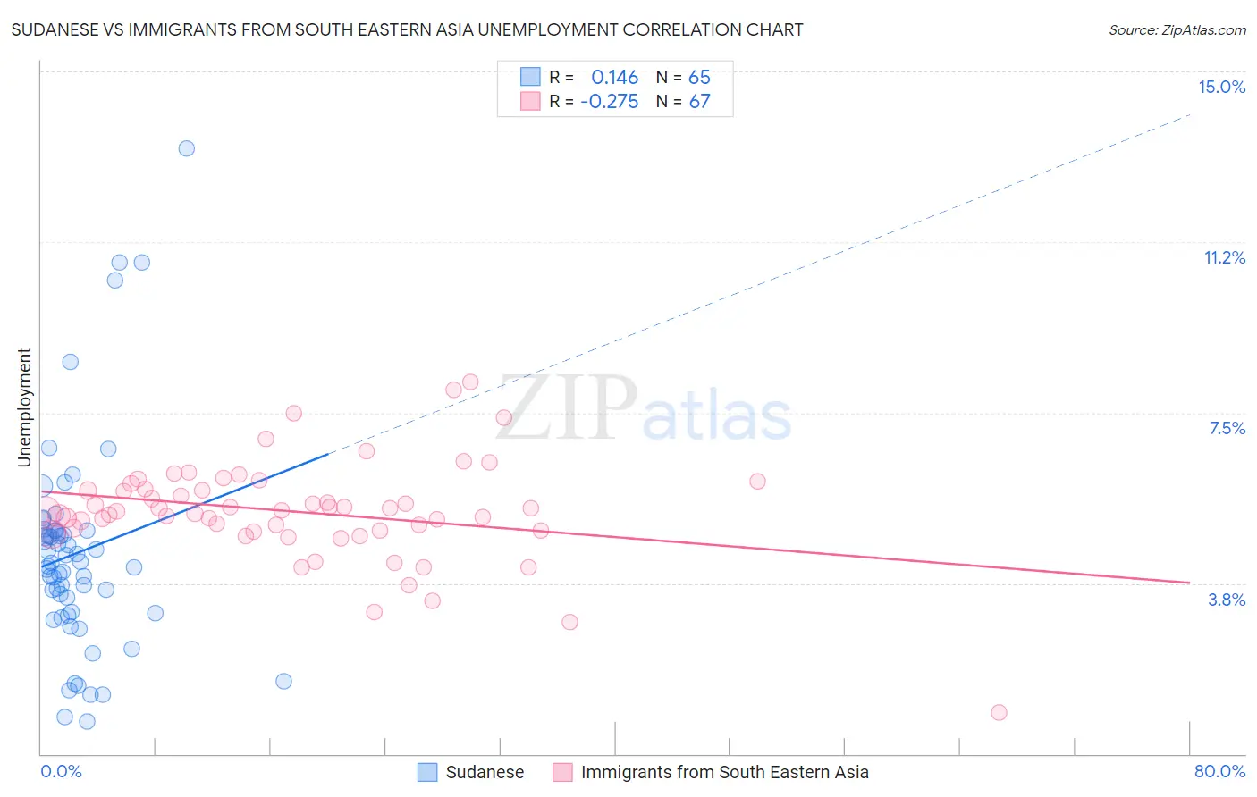 Sudanese vs Immigrants from South Eastern Asia Unemployment