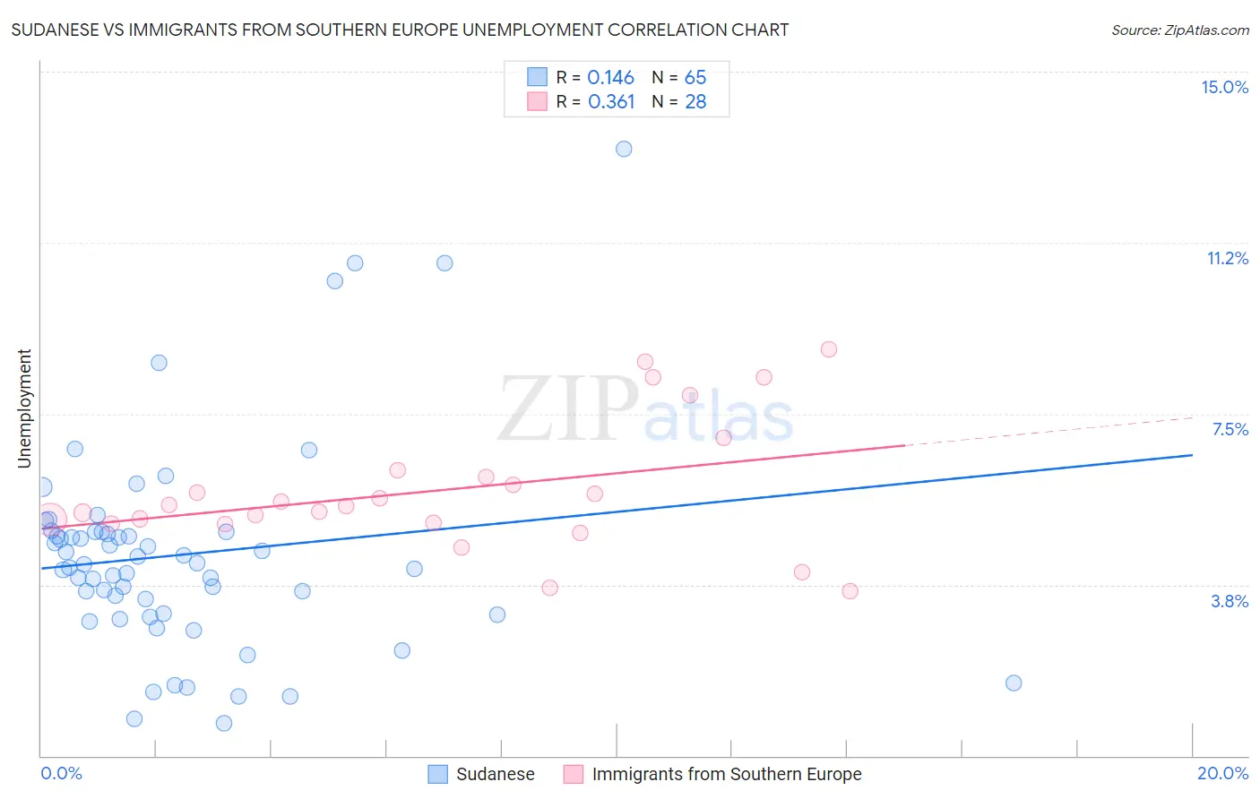 Sudanese vs Immigrants from Southern Europe Unemployment