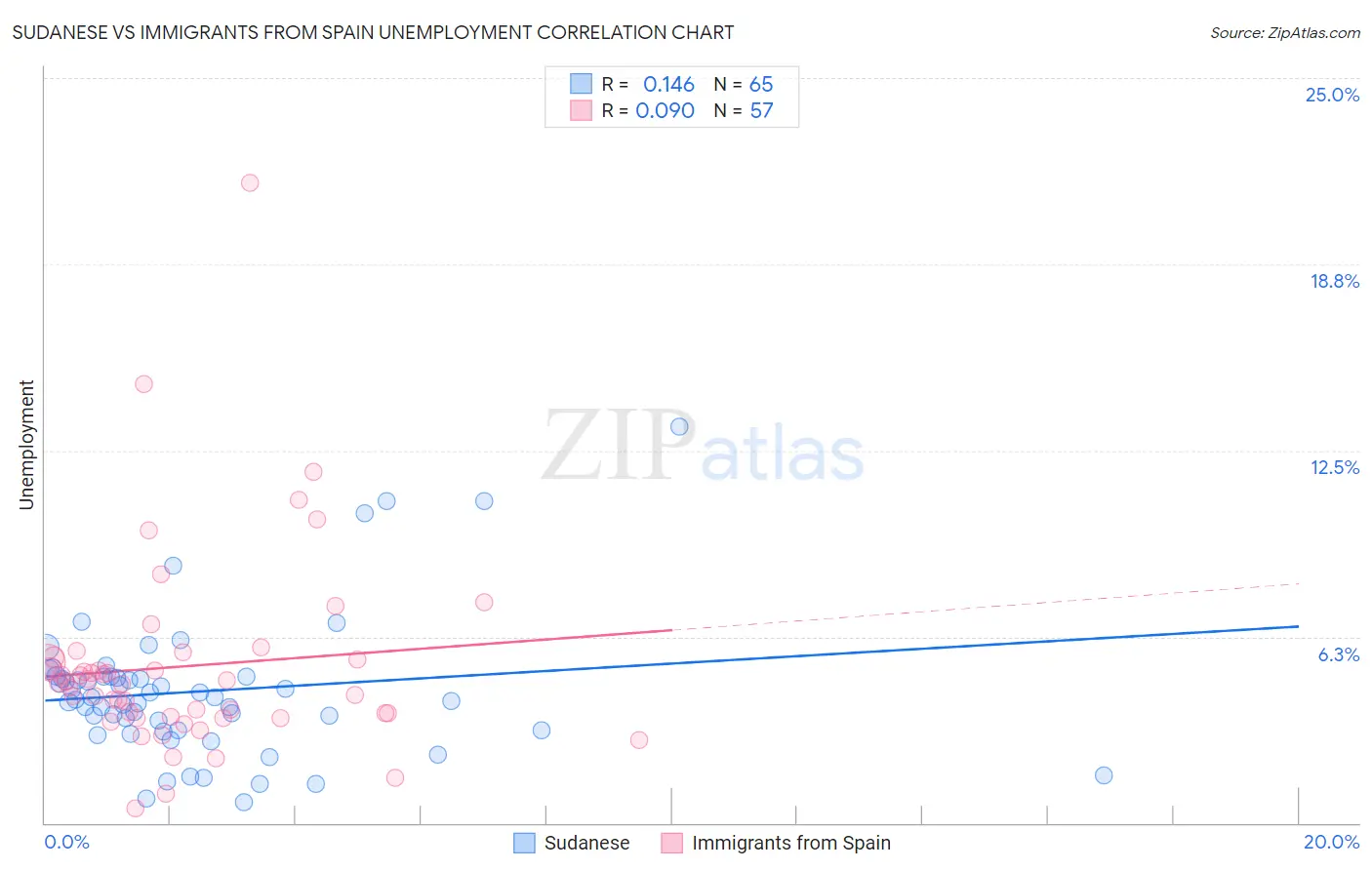 Sudanese vs Immigrants from Spain Unemployment