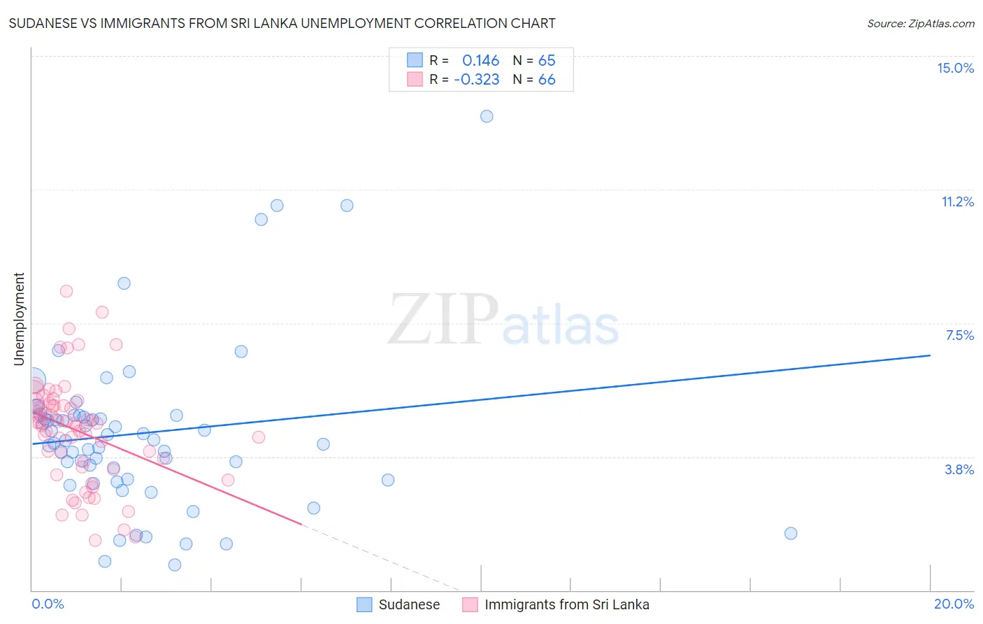 Sudanese vs Immigrants from Sri Lanka Unemployment