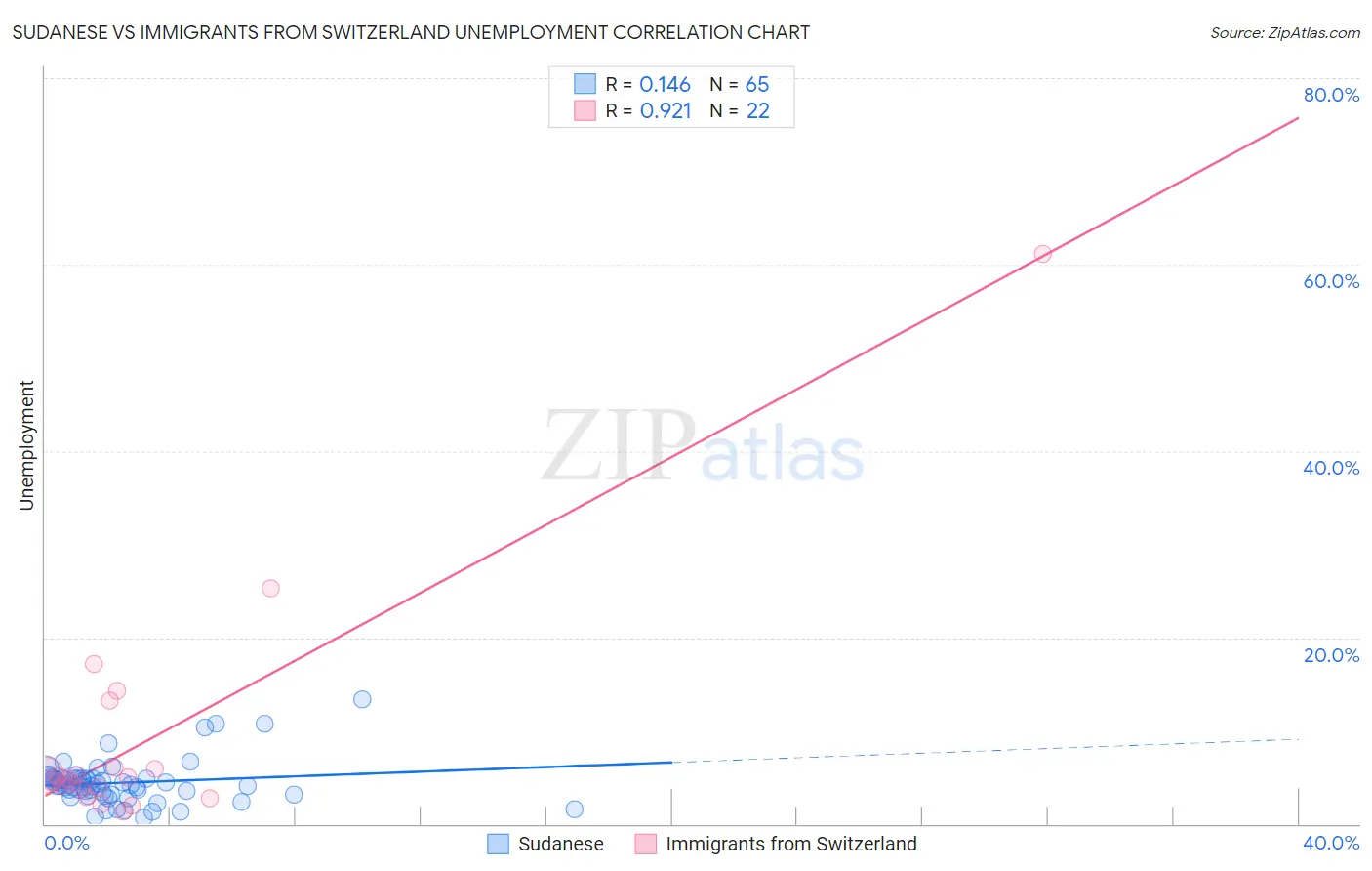 Sudanese vs Immigrants from Switzerland Unemployment