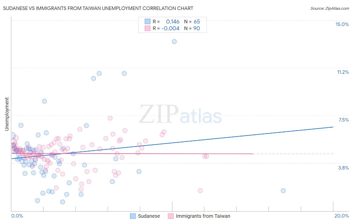 Sudanese vs Immigrants from Taiwan Unemployment