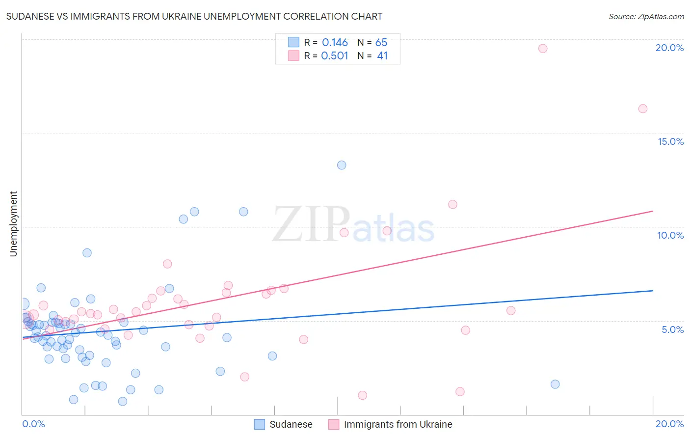 Sudanese vs Immigrants from Ukraine Unemployment