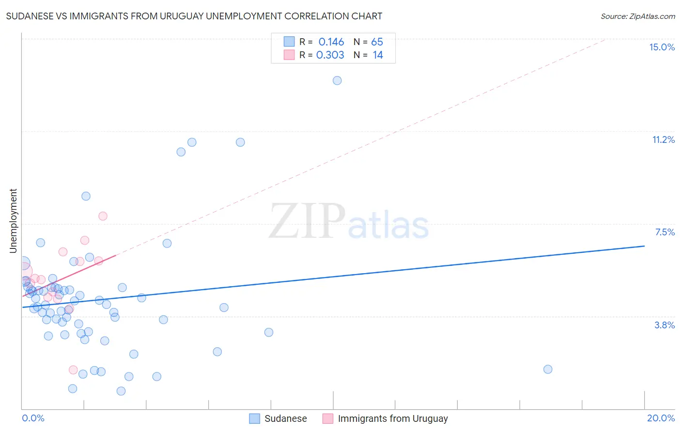 Sudanese vs Immigrants from Uruguay Unemployment