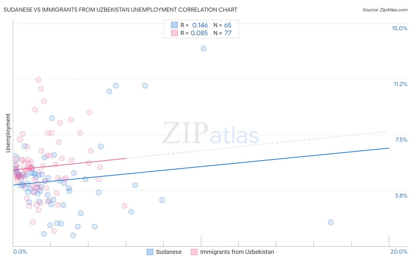 Sudanese vs Immigrants from Uzbekistan Unemployment