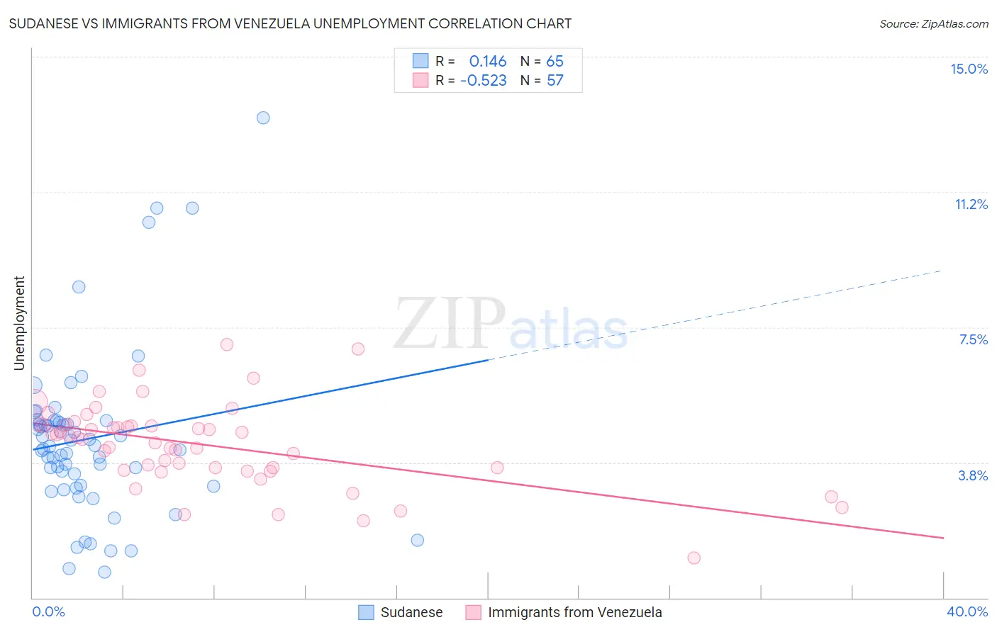 Sudanese vs Immigrants from Venezuela Unemployment