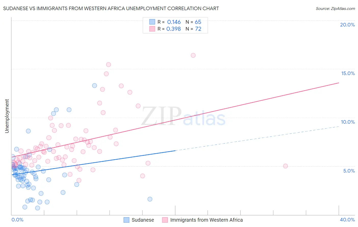 Sudanese vs Immigrants from Western Africa Unemployment