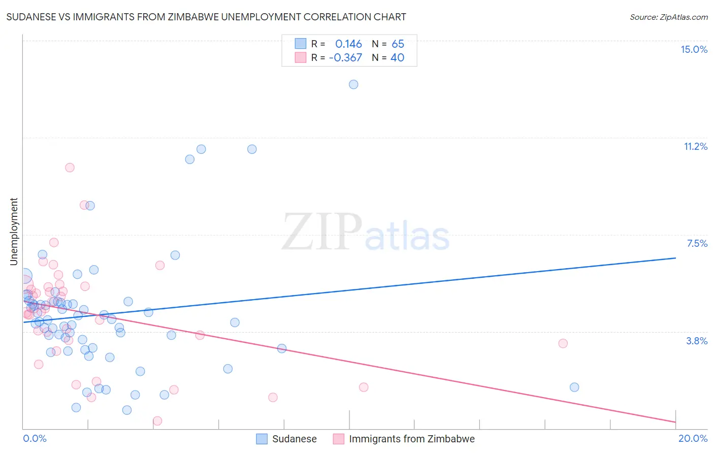 Sudanese vs Immigrants from Zimbabwe Unemployment