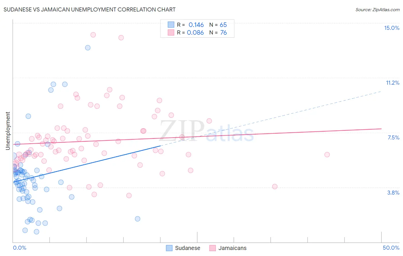 Sudanese vs Jamaican Unemployment