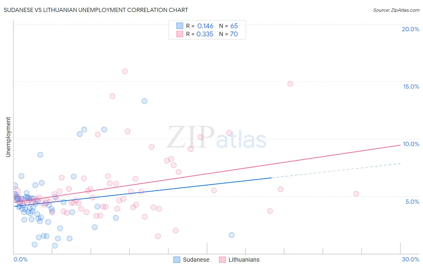 Sudanese vs Lithuanian Unemployment