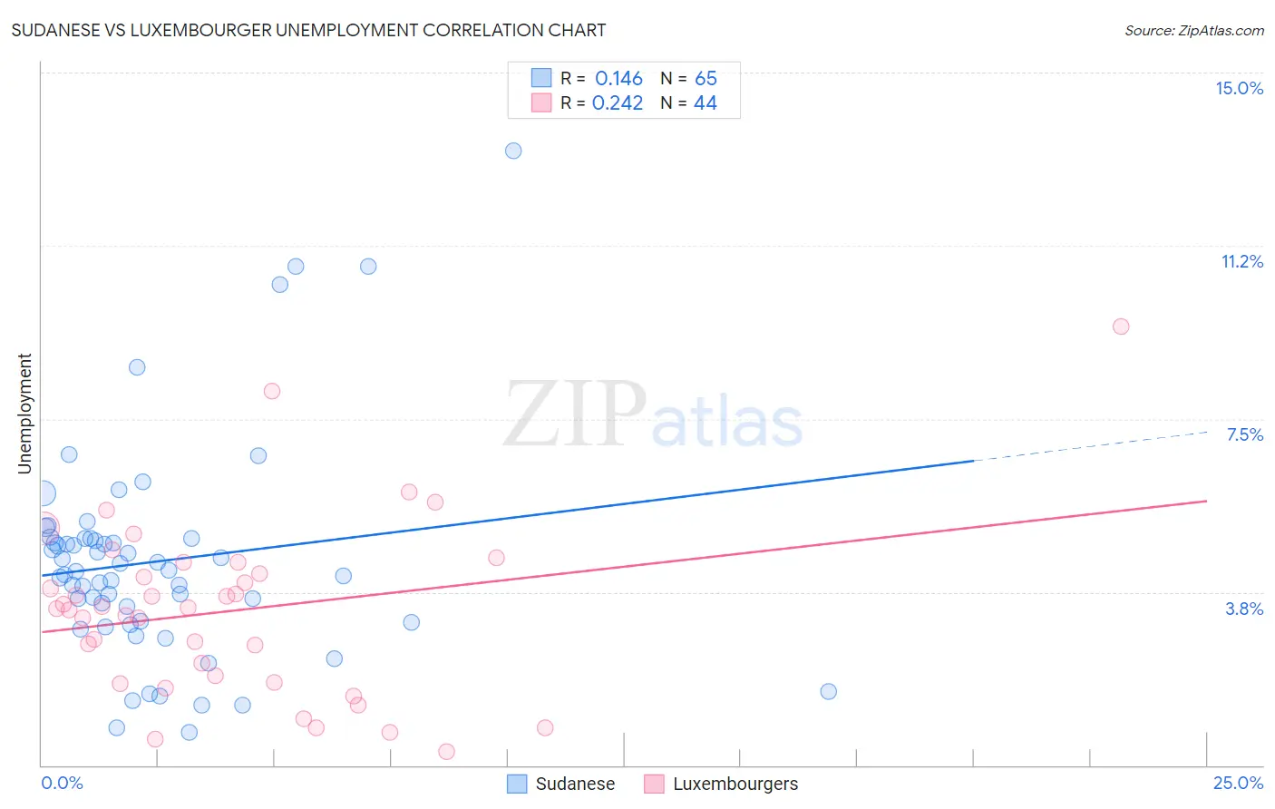 Sudanese vs Luxembourger Unemployment