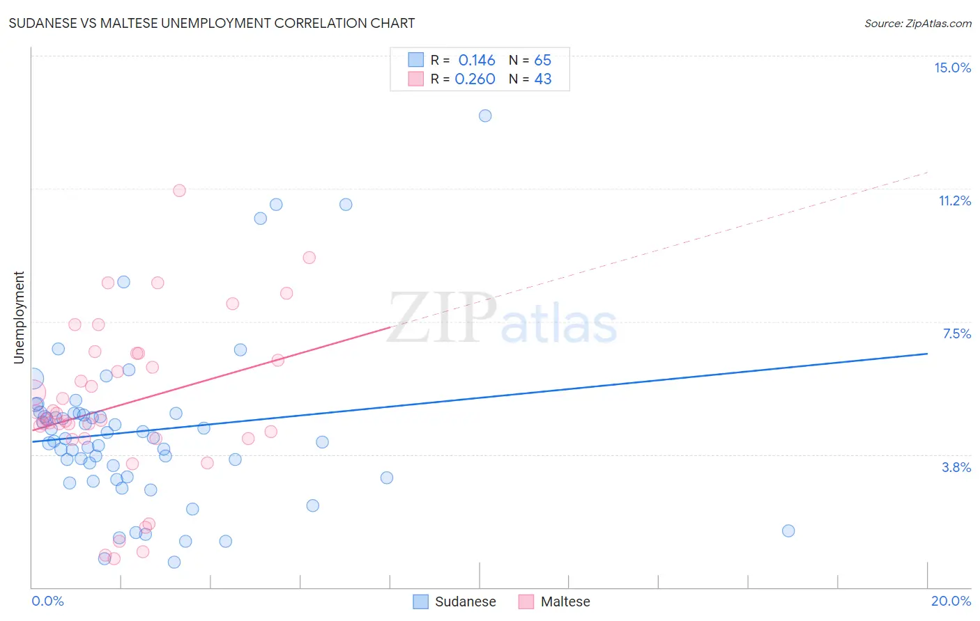 Sudanese vs Maltese Unemployment