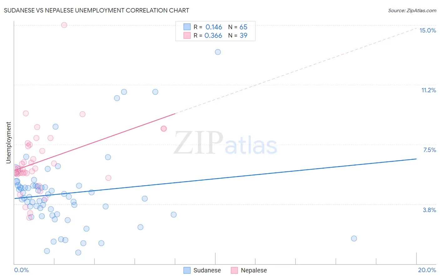 Sudanese vs Nepalese Unemployment