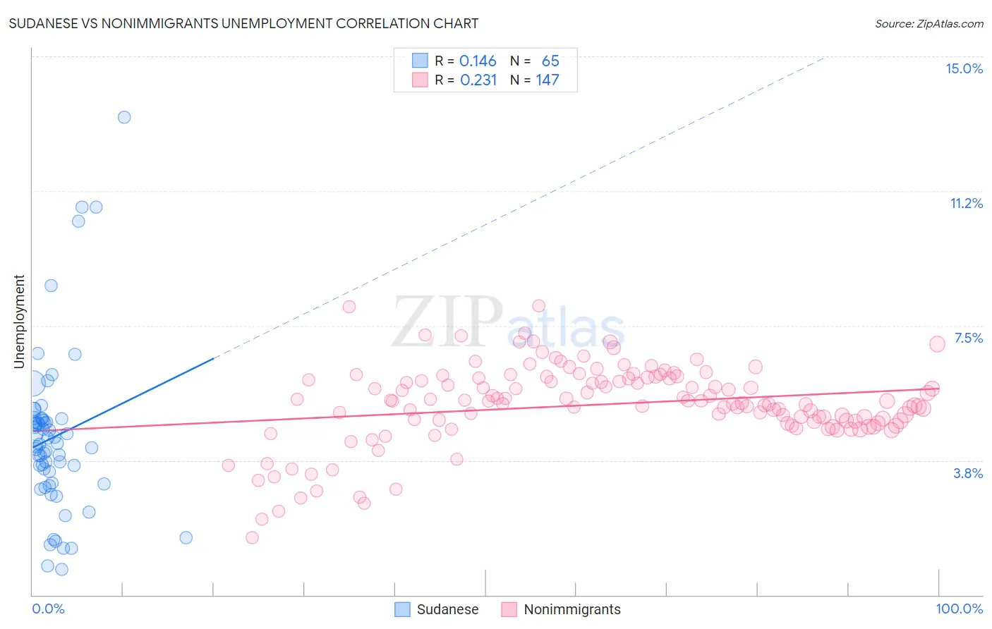 Sudanese vs Nonimmigrants Unemployment