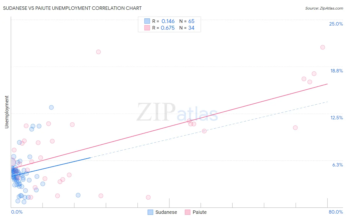 Sudanese vs Paiute Unemployment