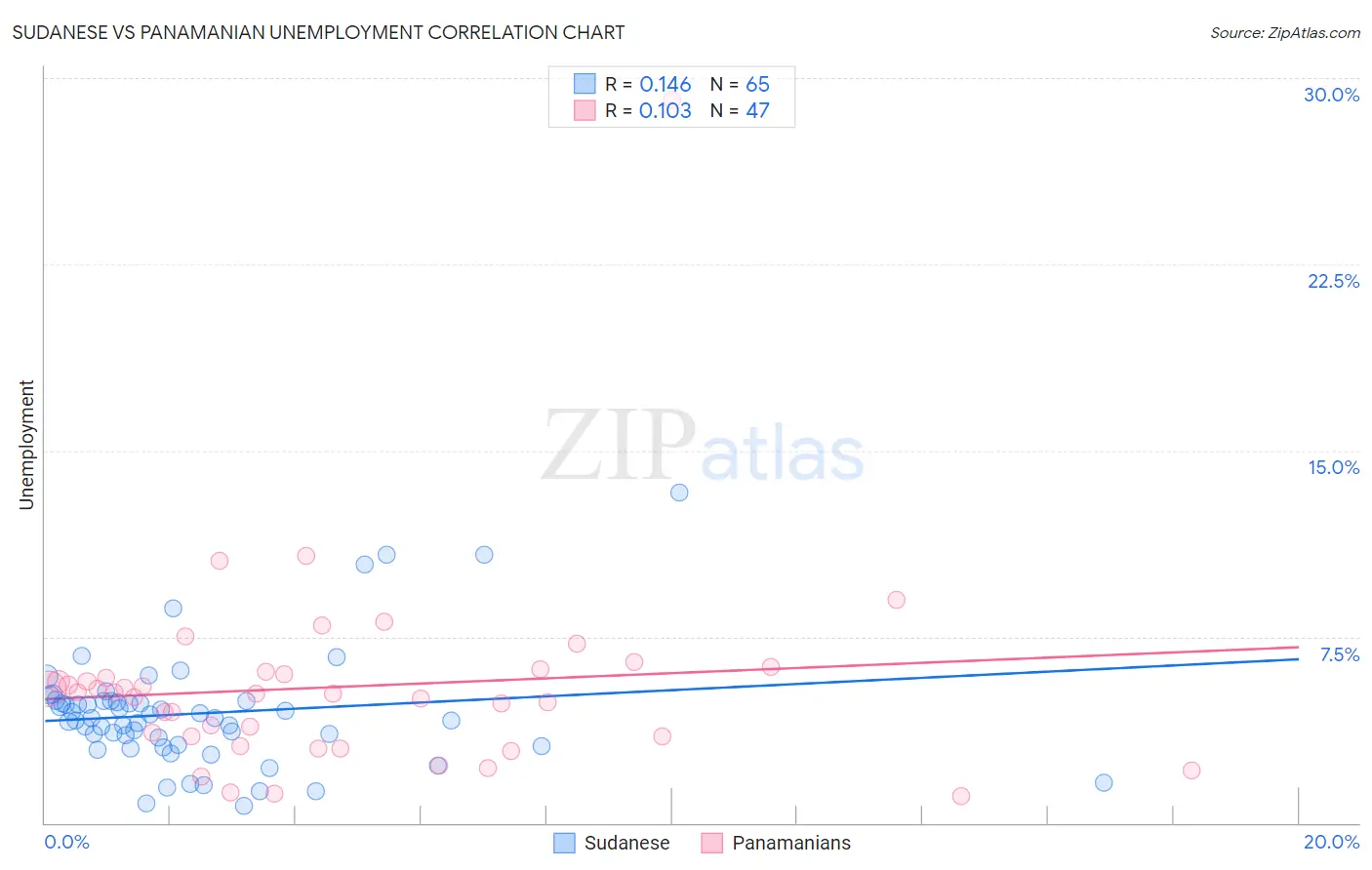 Sudanese vs Panamanian Unemployment