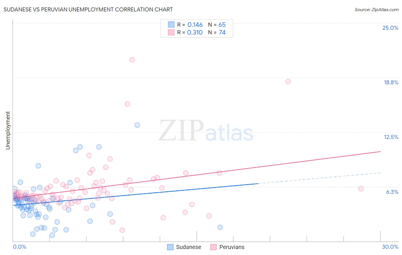 Sudanese vs Peruvian Unemployment