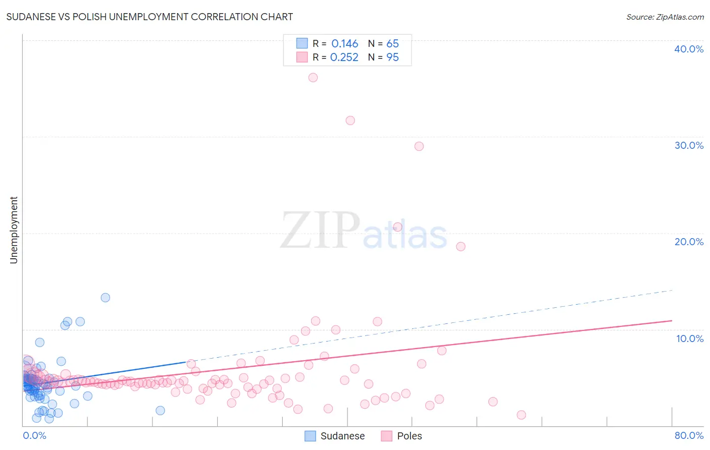 Sudanese vs Polish Unemployment